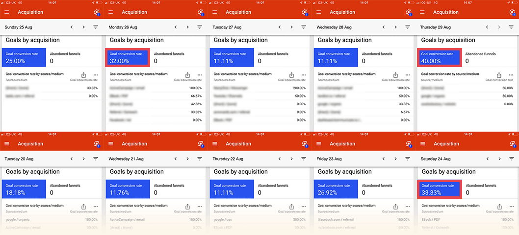 Conversion rate optimisation