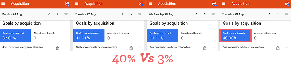 Conversion rate optimisation