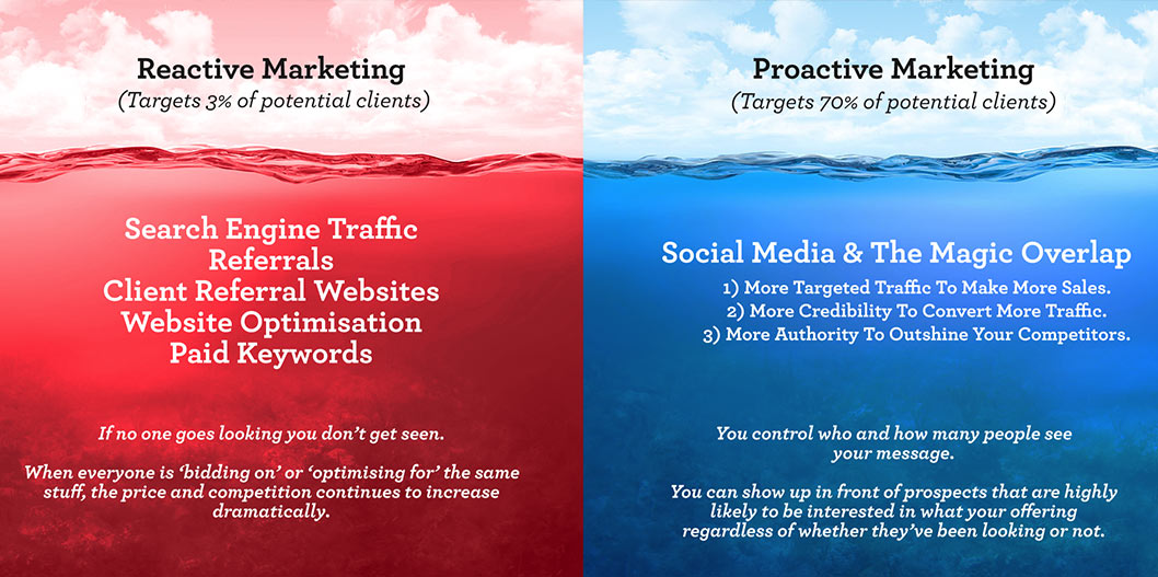 Social Media Marketing — Reactive Marketing Vs Proactive Marketing